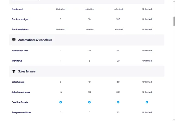 Sales funnels on the same table: 3 on Free, 10 on Startup, 50 on Webinar