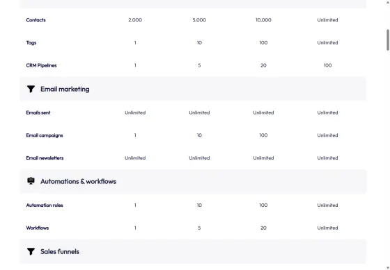 The comparison table, 20 Sept 2026: 1 tag, 1 email campaign, 1 automation rule and 1 workflow on Free